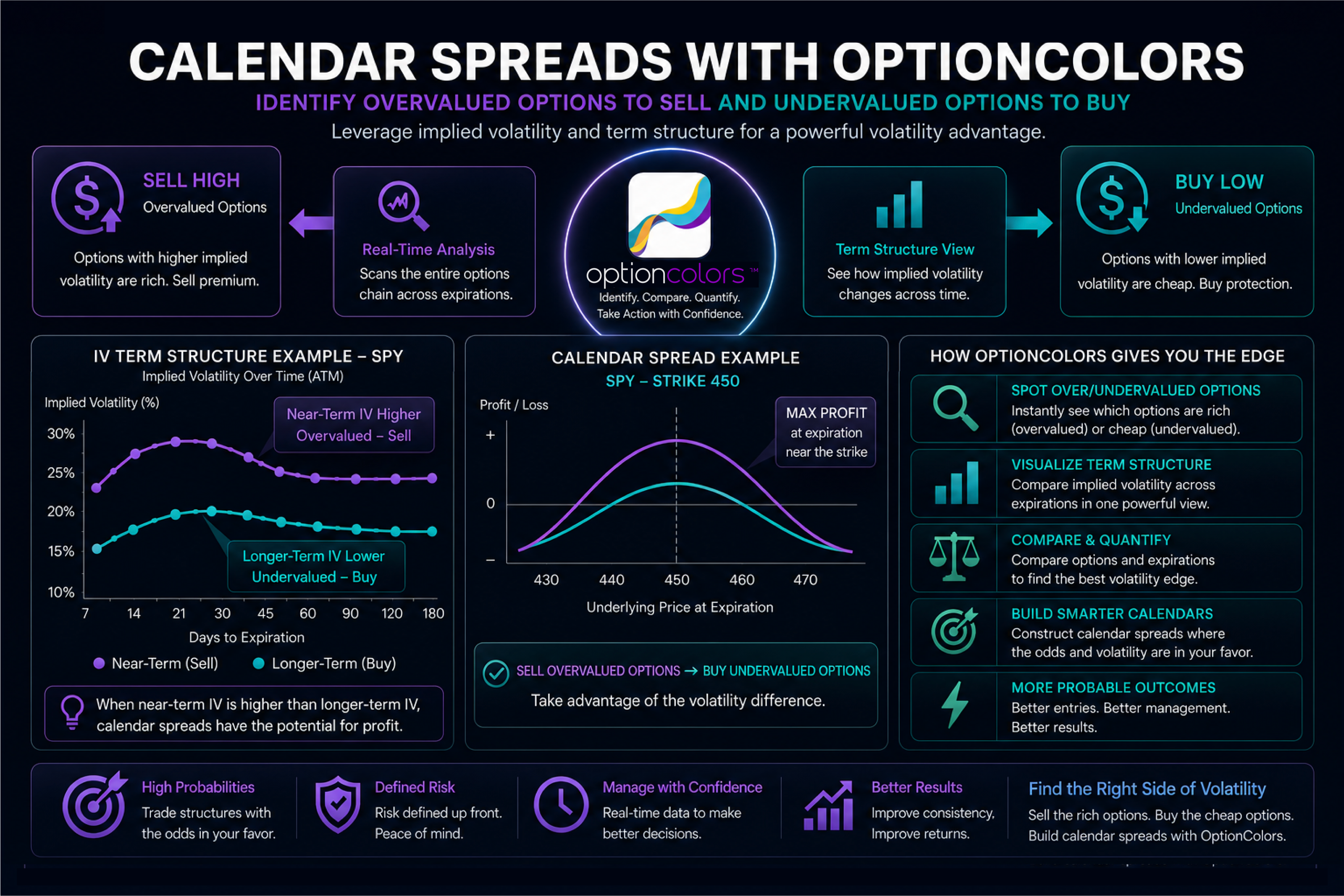 Calendar spread diagram showing a near-term option sold, a longer-term option purchased, the expiration payoff shape and the implied-volatility term structure.