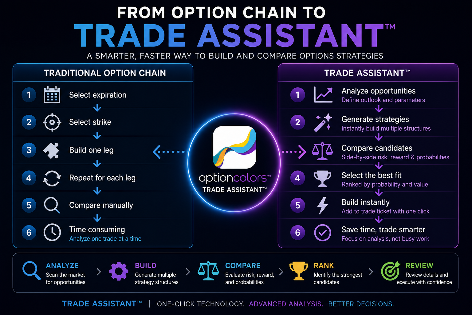 Comparison of a traditional option-chain workflow with the OptionColors Trade Assistant one-click strategy-building workflow.