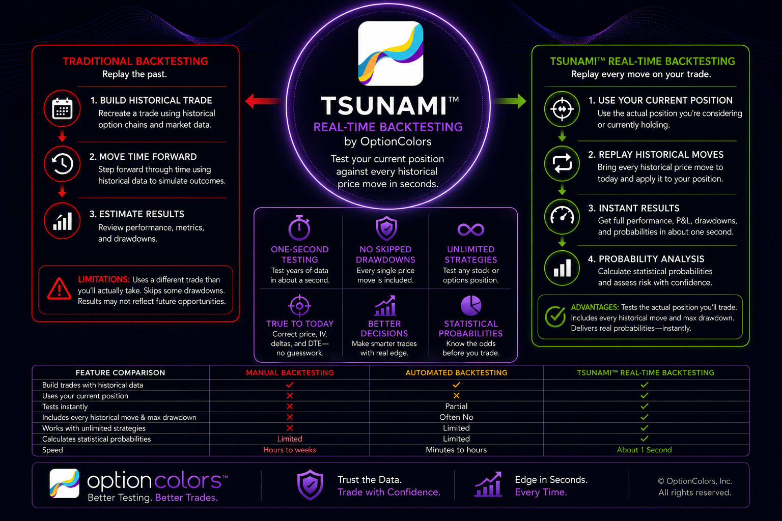 Comparison of traditional options backtesting, which rebuilds historical trades, with OptionColors Tsunami real-time backtesting, which applies historical market movements to a current position.