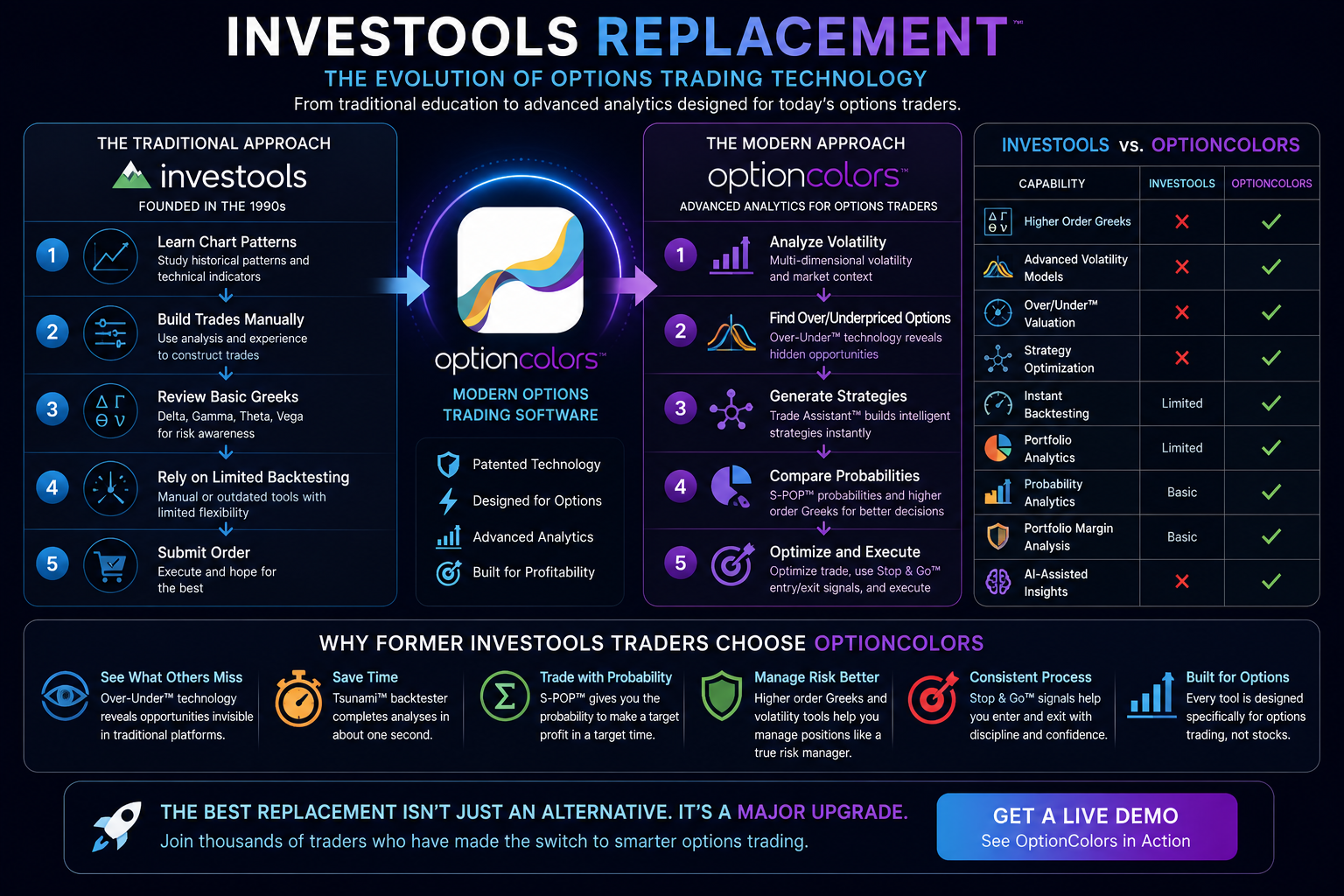 Comparison of a traditional chart-pattern options workflow with a modern OptionColors volatility-analysis workflow.
