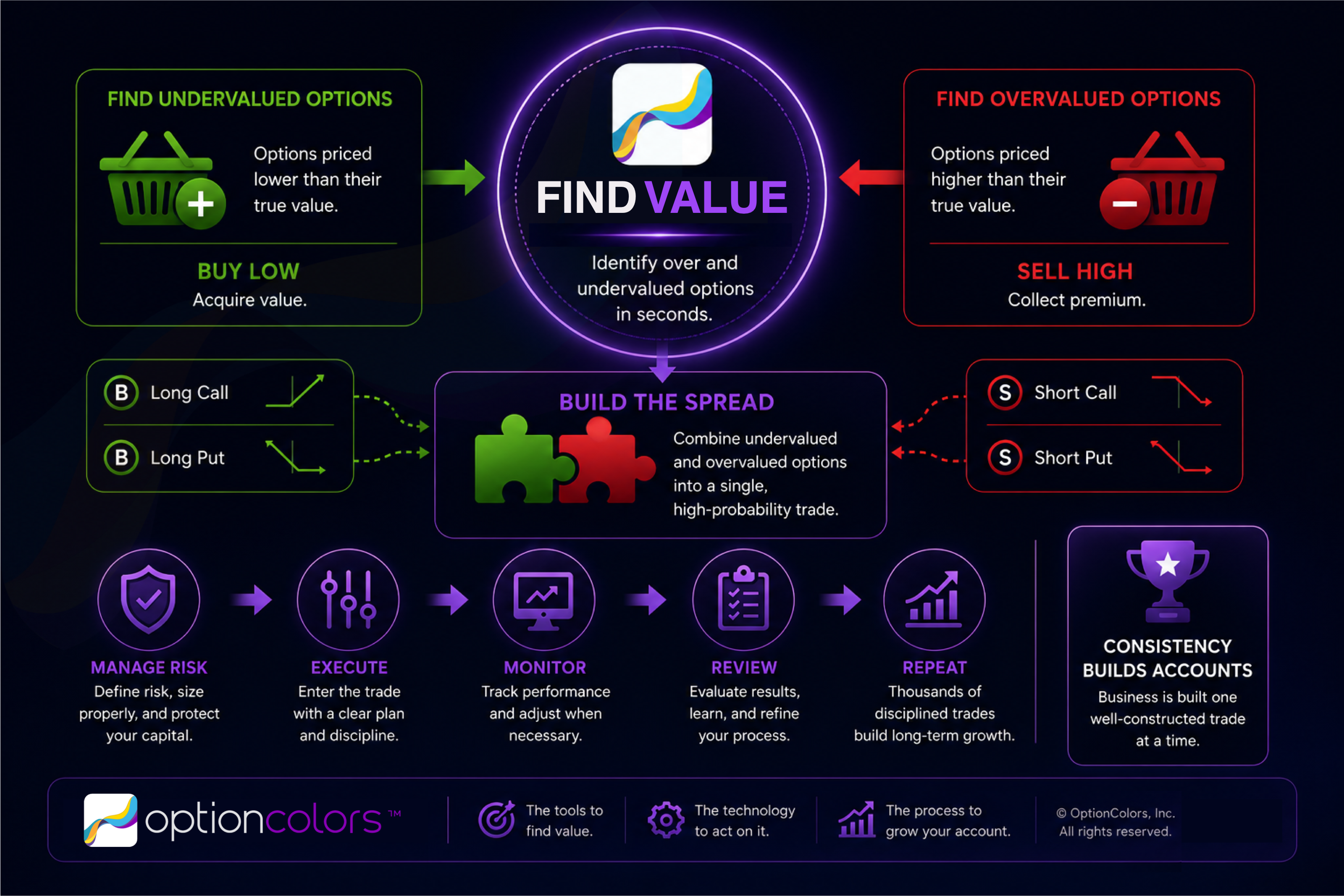Options trading as a business process showing the steps identify value, buy at a favorable price, manage risk, sell when value is realized and repeat consistently.