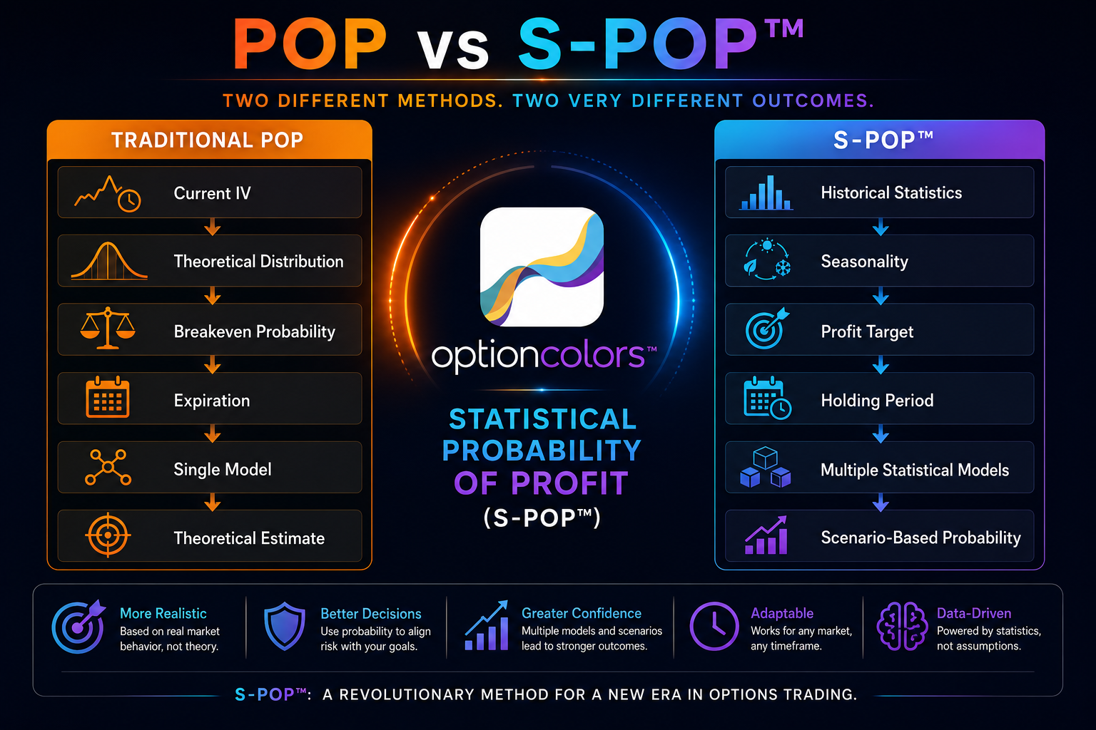 Comparison of conventional probability of profit with OptionColors S-POP statistical probability analysis.
